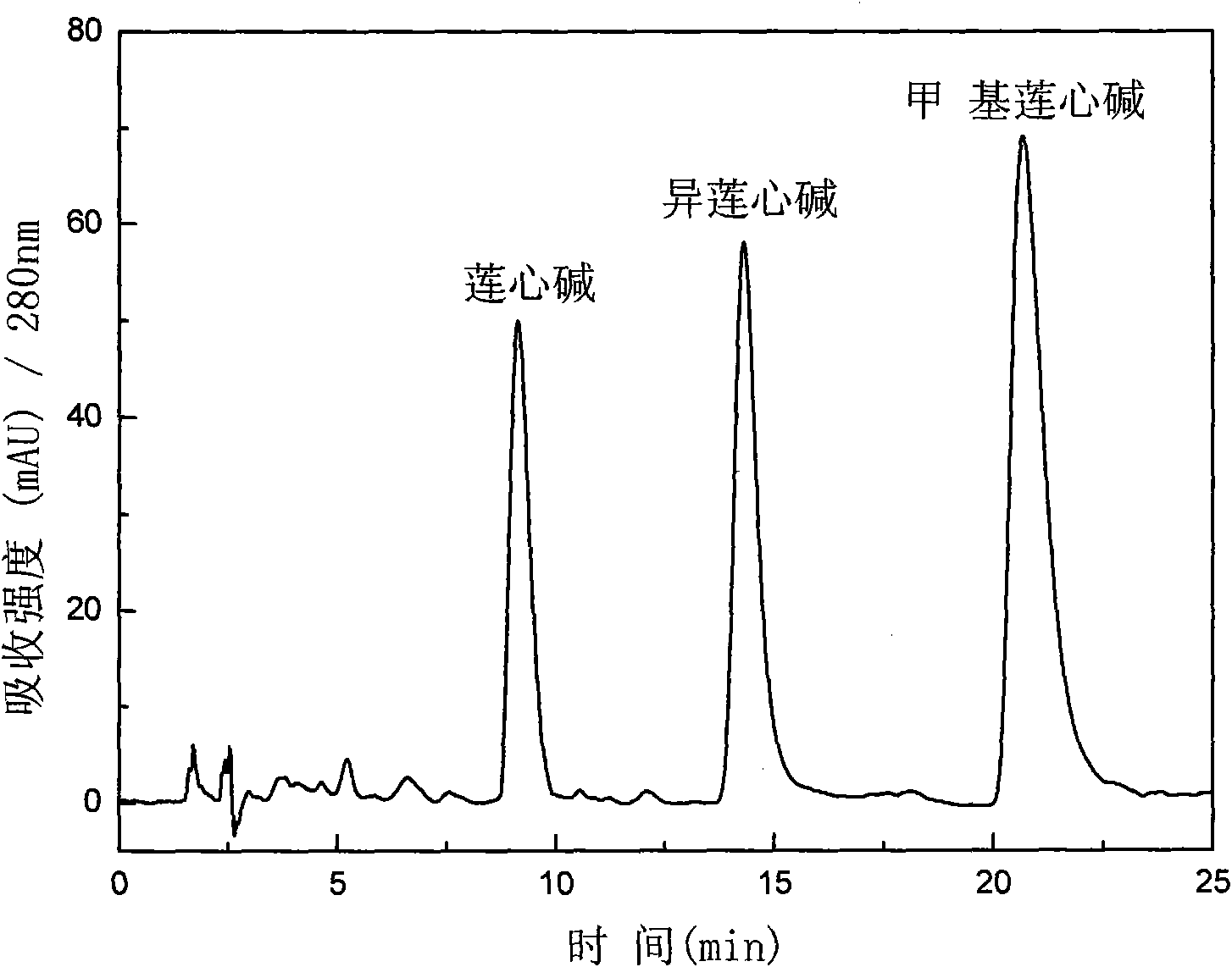Method for extracting liensinine, isoliensinine and neferine from lotus plumule