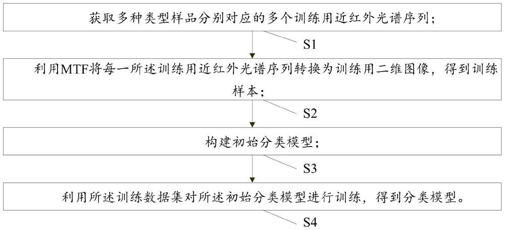 Near infrared spectrum classification model training method and system and classification method and system