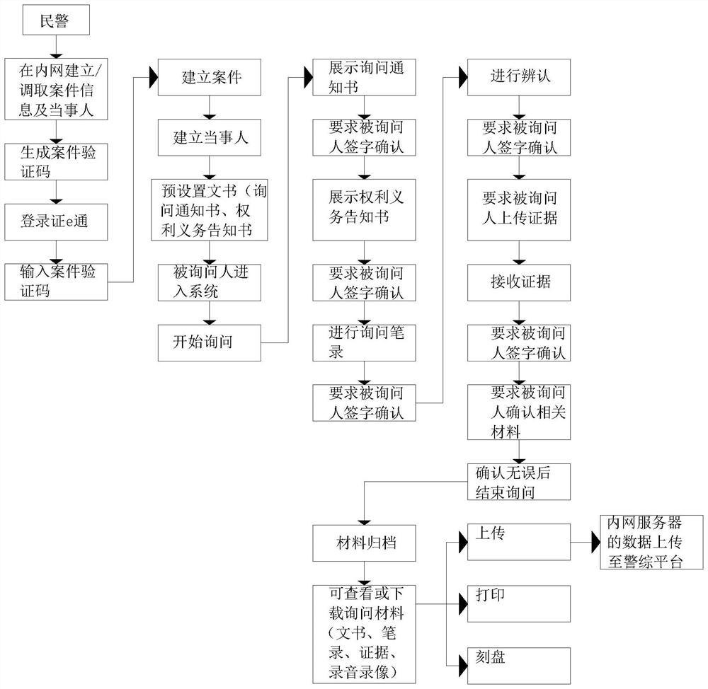 Novel remote online investigation evidence obtaining method