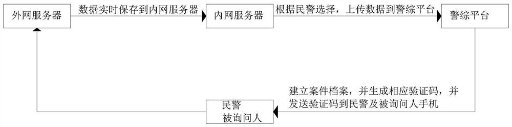 Novel remote online investigation evidence obtaining method