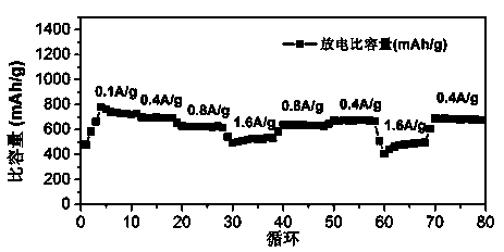 Long-service-life and high-specific-capacity poly-dopamine-coated hollow sulfur microsphere composite positive electrode material and preparation method thereof