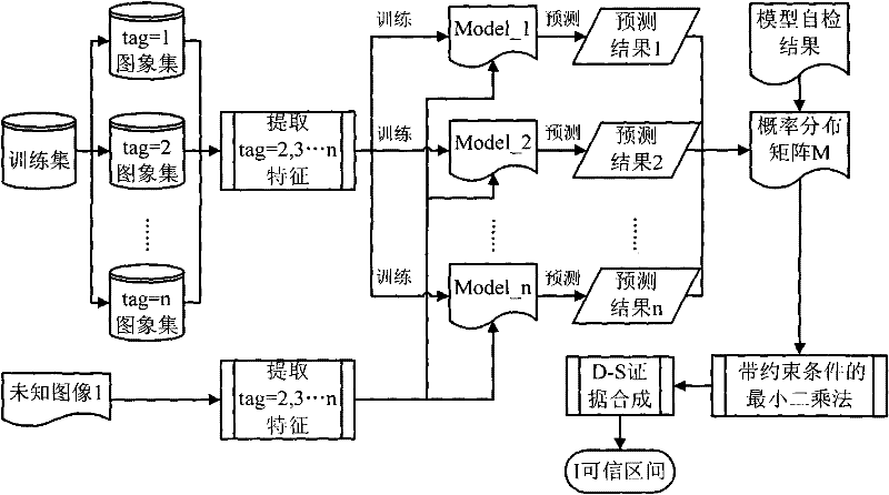 Digital image creditability measurement method based on D-S evidence theory