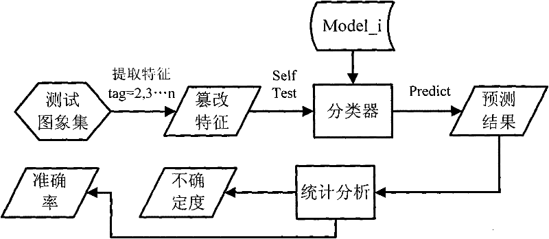 Digital image creditability measurement method based on D-S evidence theory