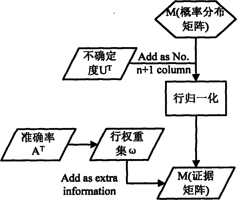 Digital image creditability measurement method based on D-S evidence theory