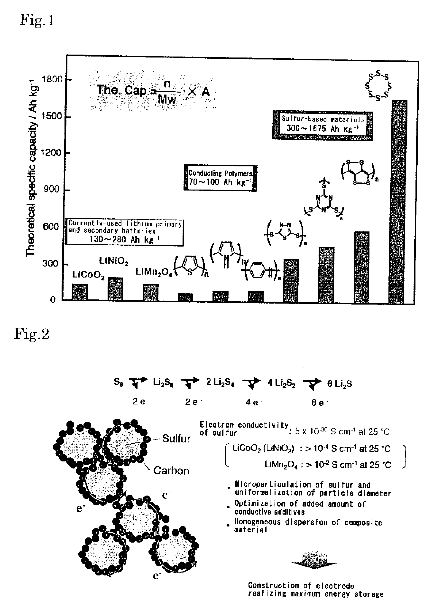 Battery Positive Electrode Material Containing Sulfur and /or Sulfur Compound having S-S Bond, and Process for Producing the Same