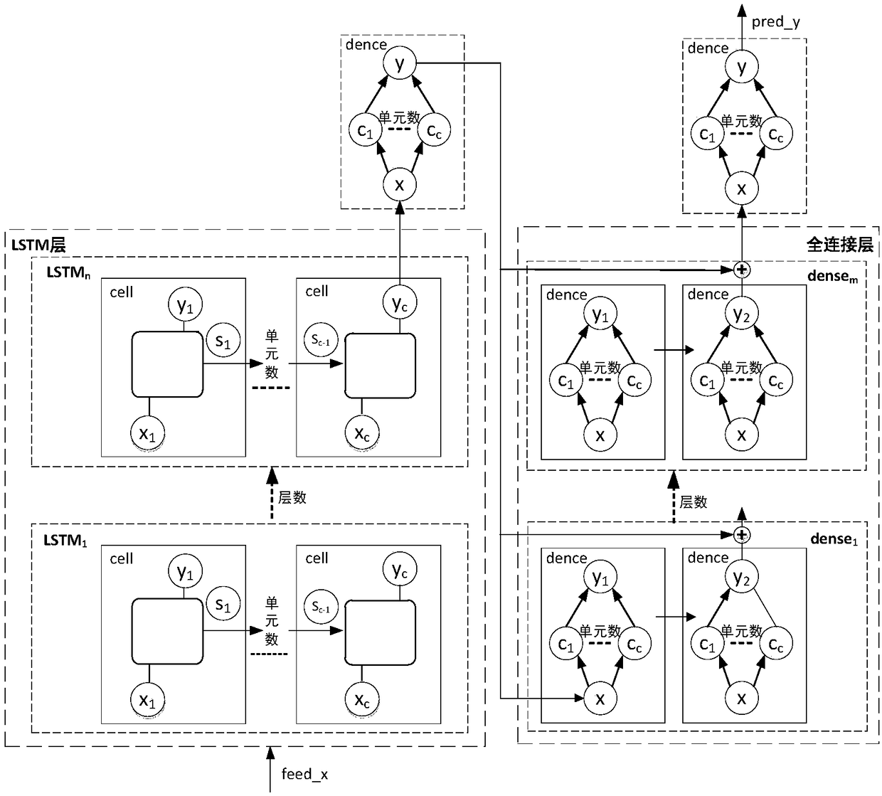 PMU primary frequency modulation load forecasting method based on LSTM and associative full-connected neural network