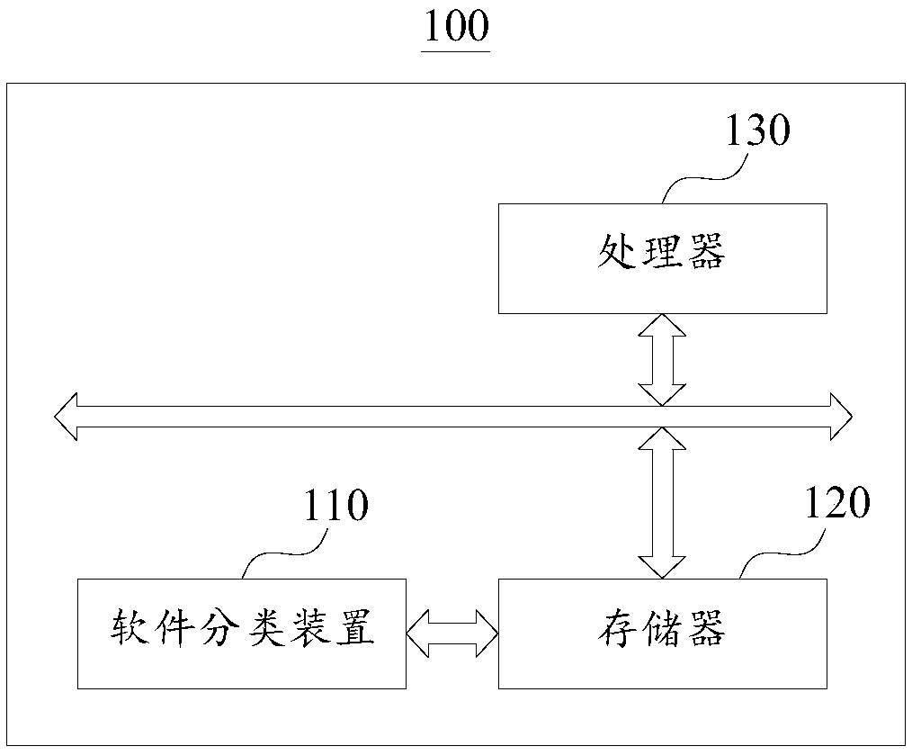 Software classification method and apparatus