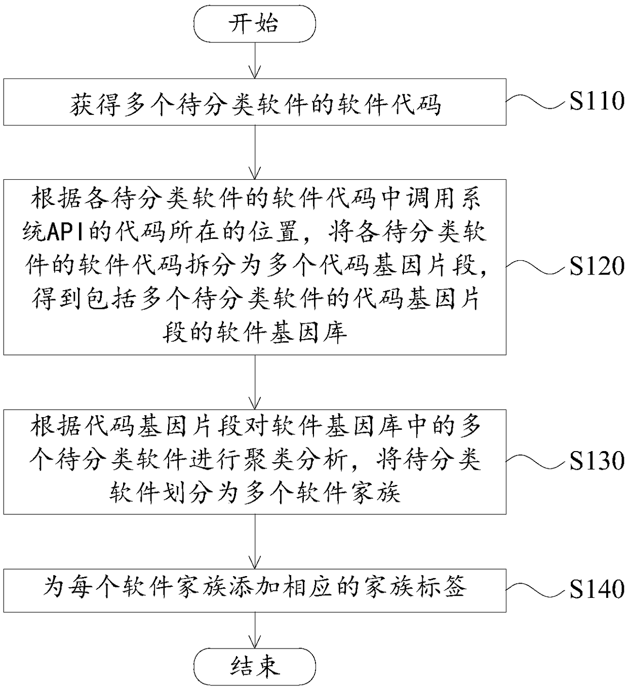 Software classification method and apparatus