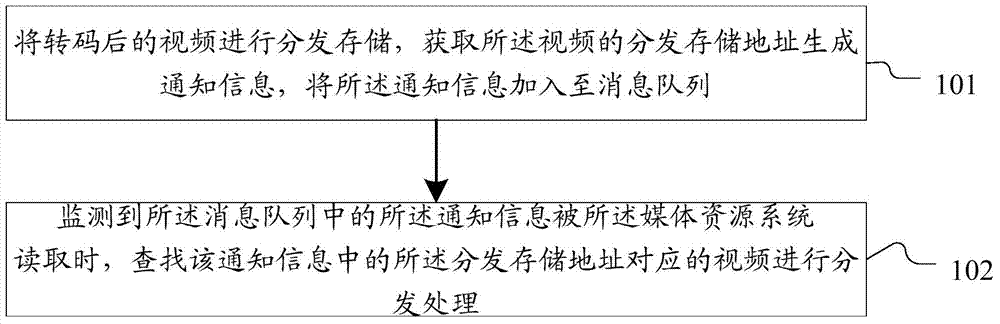 Method and system for interaction of video distribution and medium resource system