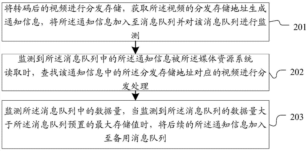 Method and system for interaction of video distribution and medium resource system