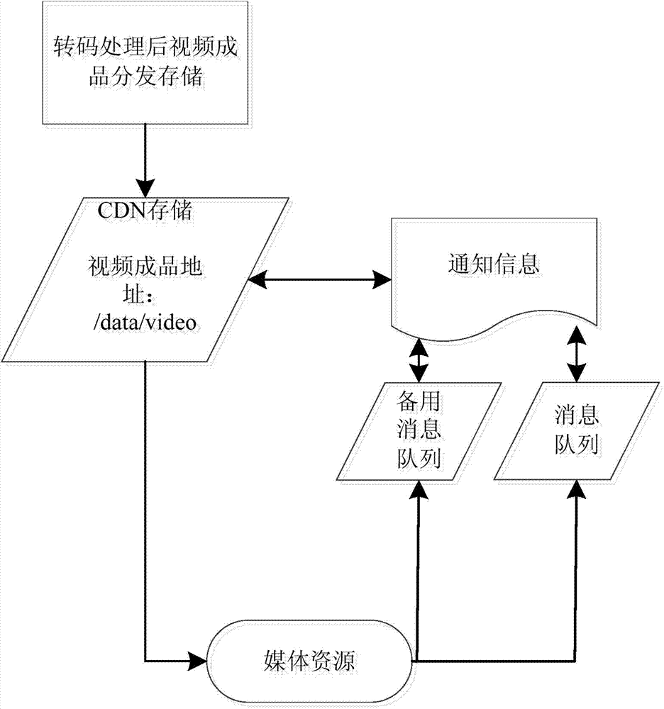 Method and system for interaction of video distribution and medium resource system