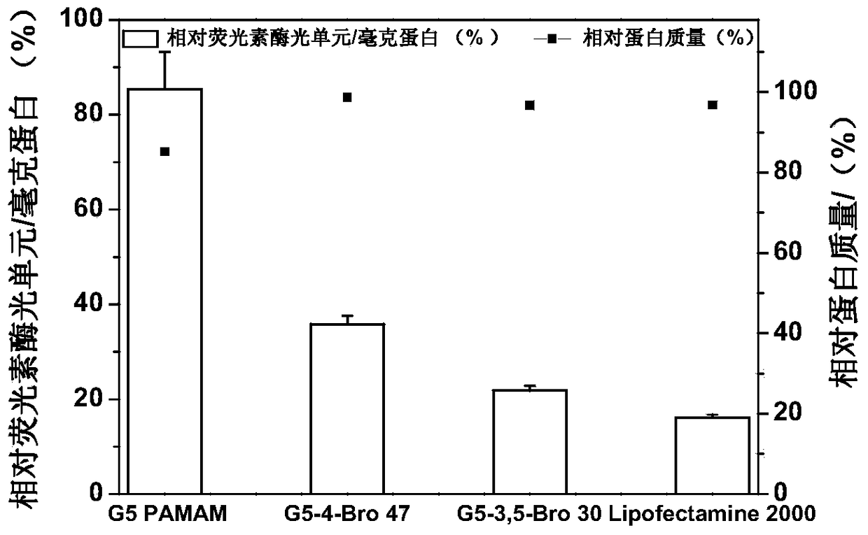 Bromine-substituted aromatic compound modified polymer material and its preparation method and application