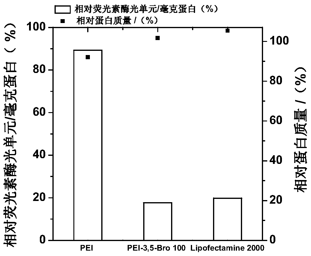 Bromine-substituted aromatic compound modified polymer material and its preparation method and application