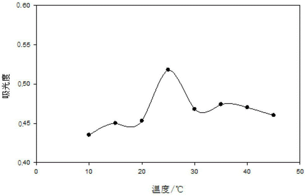 Determination Method of Polyphenols Content in Arrow Bamboo