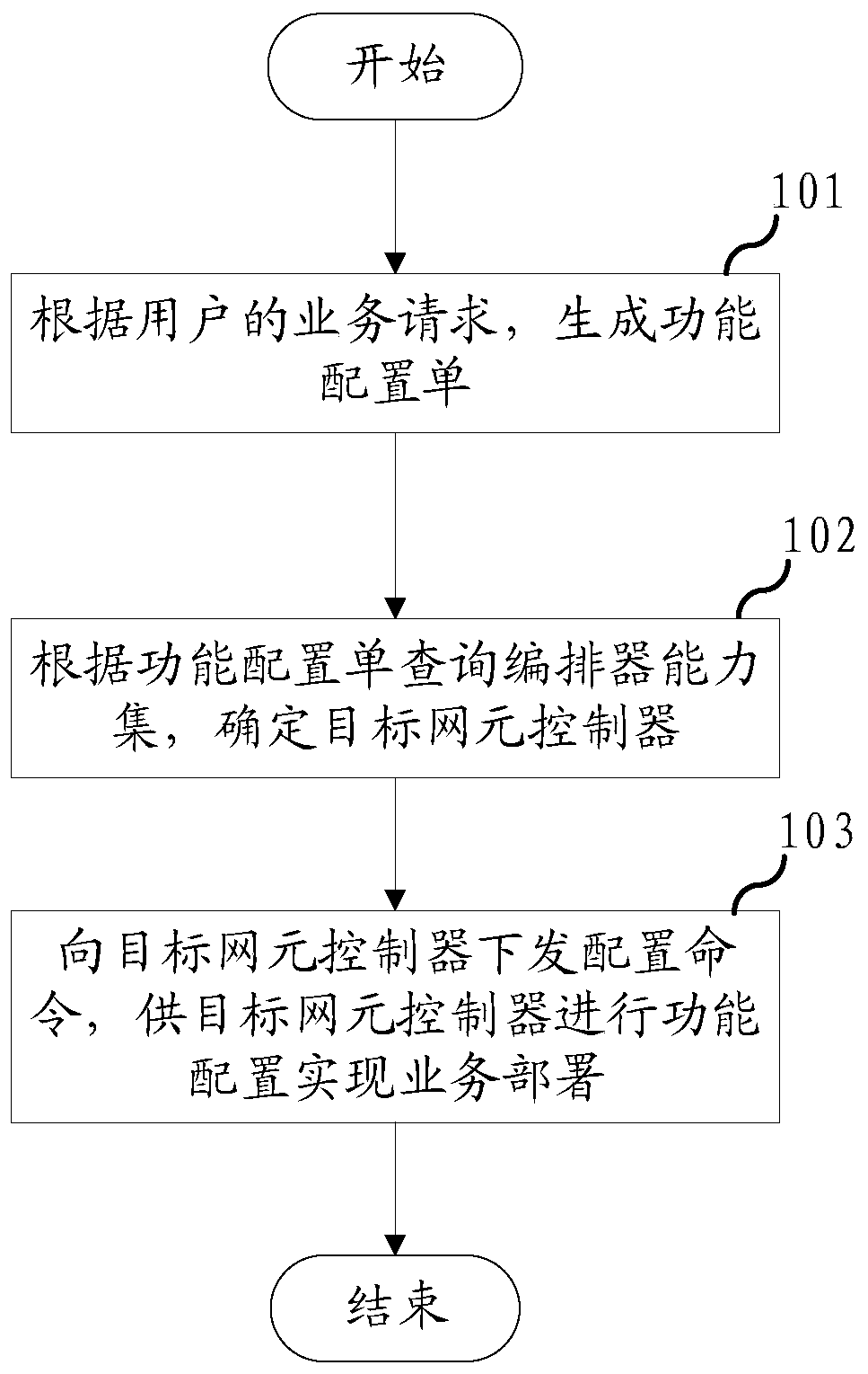 Business deployment method and device, electronic equipment and storage medium