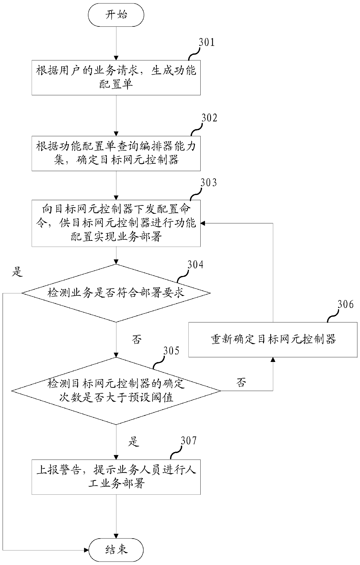 Business deployment method and device, electronic equipment and storage medium