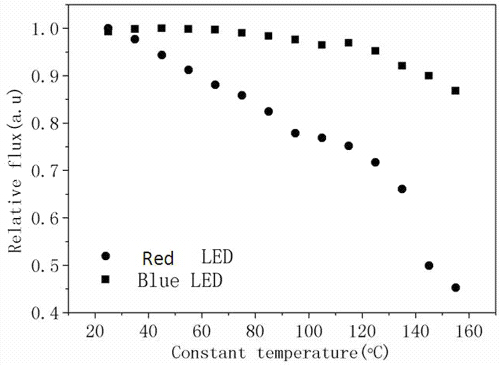 LED light source with stable light color