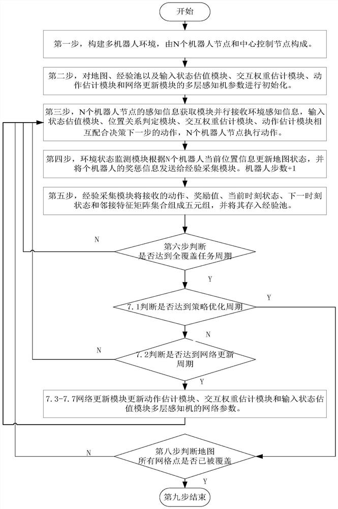 A full-coverage task assignment method for dynamic noise environments