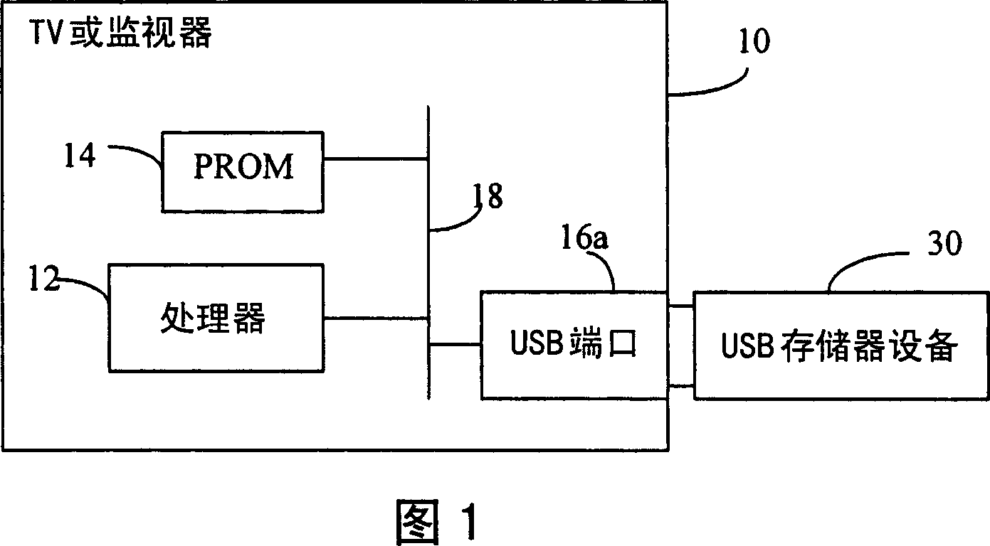 Television and display device with a USB port for updating firmware