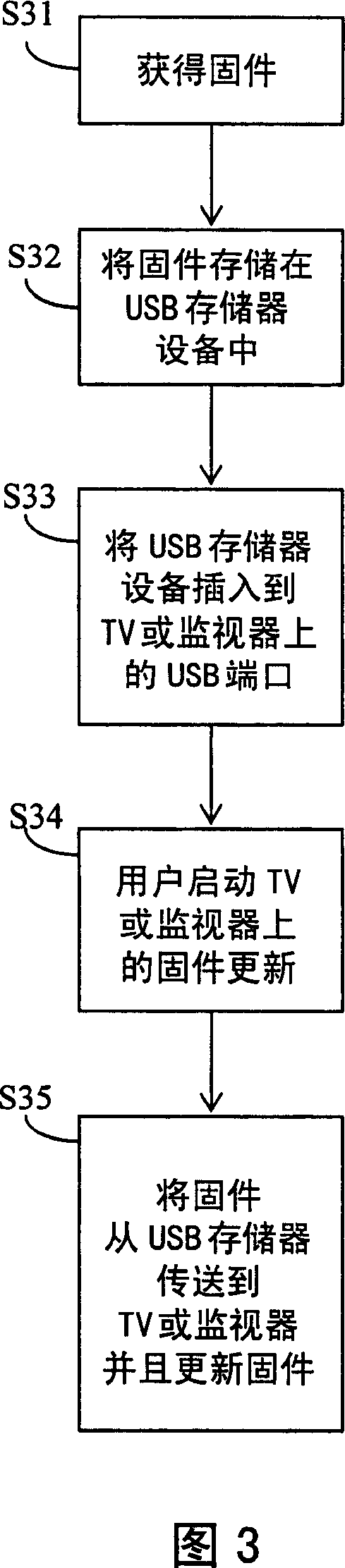 Television and display device with a USB port for updating firmware