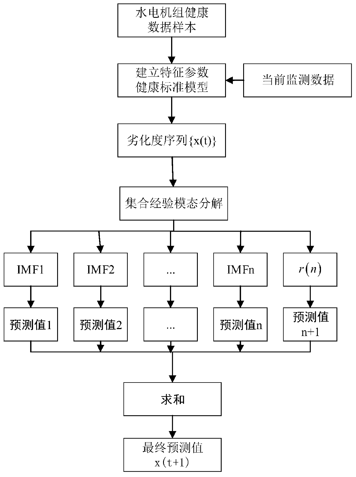 Hydroelectric generating set degradation degree prediction method based on EEMD and LSTM