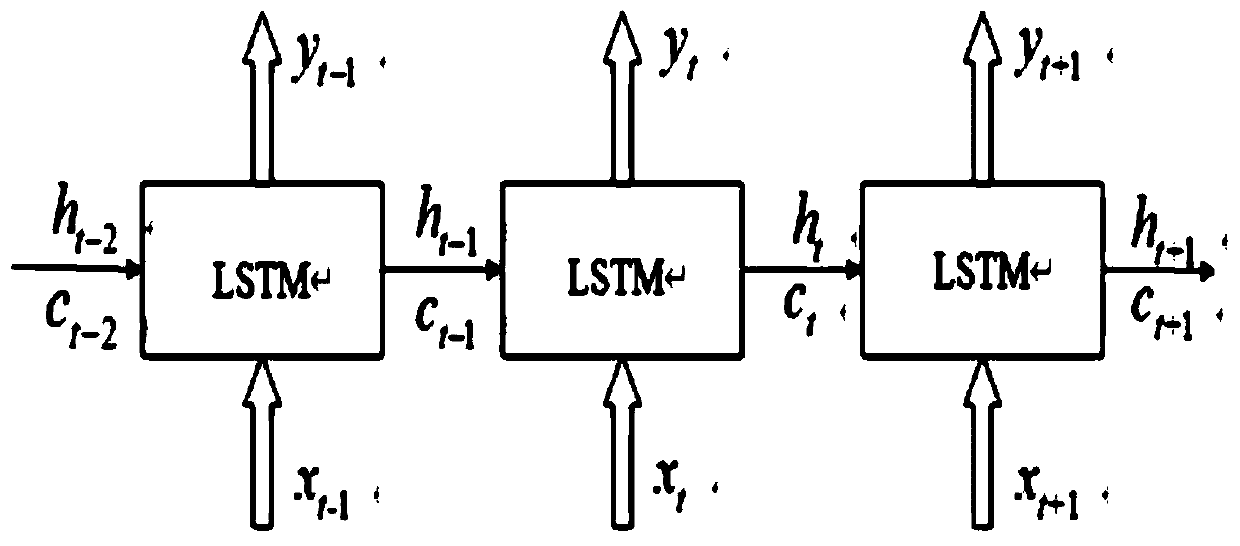 Hydroelectric generating set degradation degree prediction method based on EEMD and LSTM