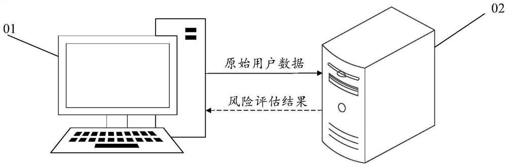 Risk assessment method and device and storage medium