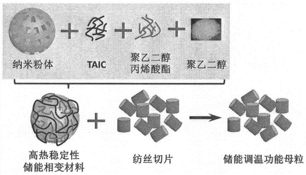 A kind of preparation method of energy storage temperature adjustment phase change material and its fiber