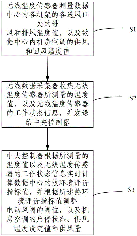 Data center energy consumption control system and method