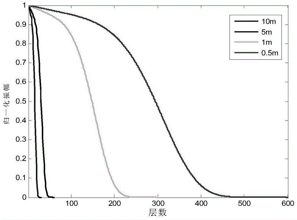 Small-scale big model forward modeling method based on wave equation