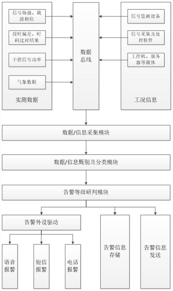 Time service signal alarm system and method for low-frequency time code monitoring system