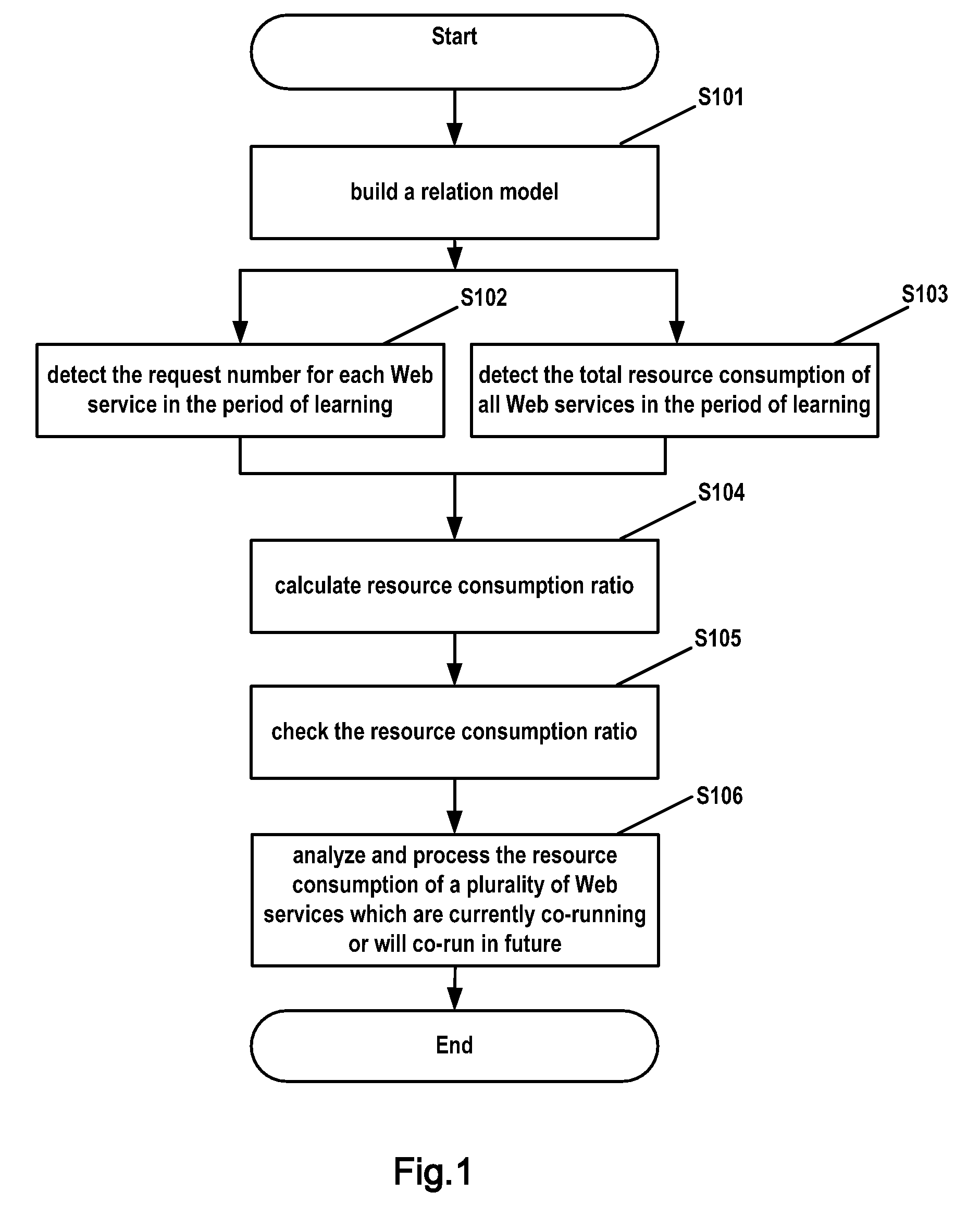 Method and apparatus for monitoring web services resource utilization