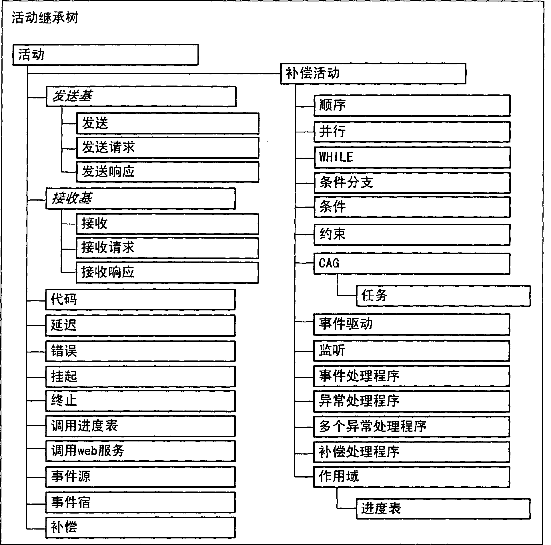 Unified model for authoring and executing workflow of flow base and constraint base