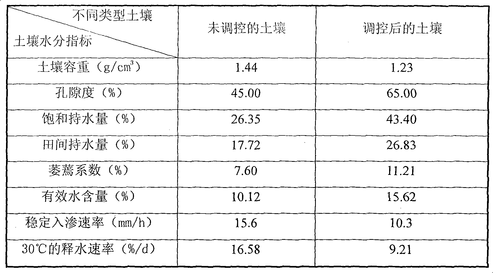 Soil water ecological effectiveness control method