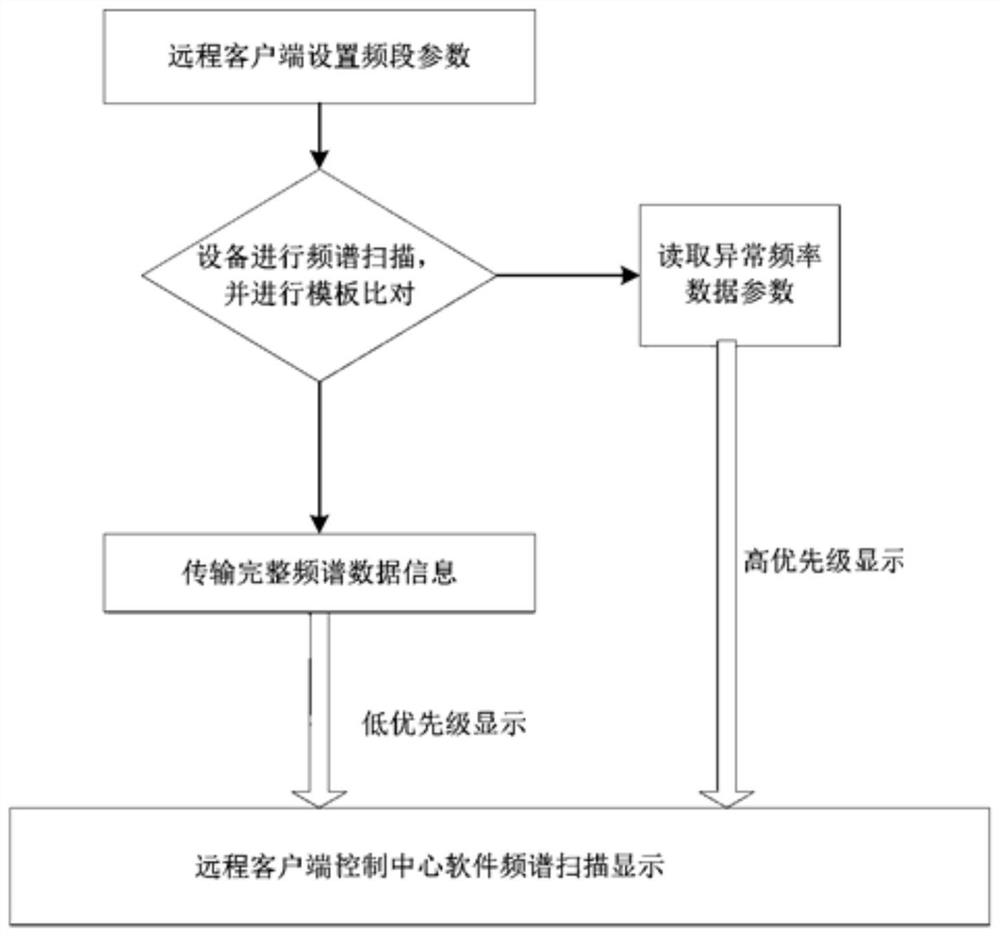 A spectral data compression method applicable to low-speed wireless network transmission