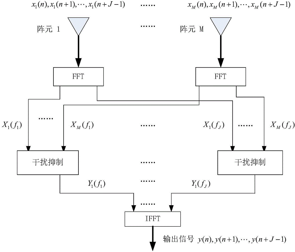 Navigation anti-interference algorithm combining threshold processing and space-frequency adaptive algorithm