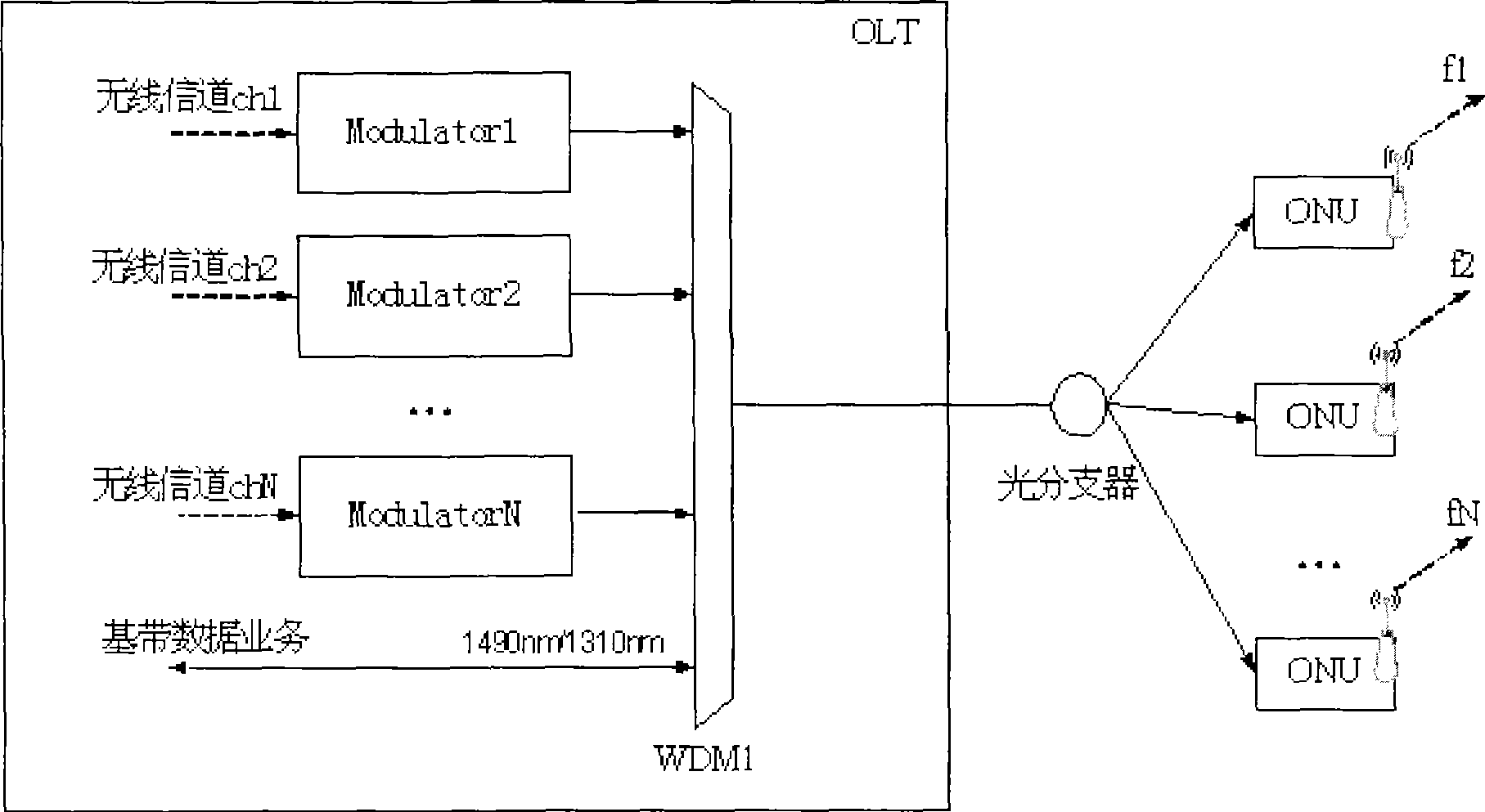 Radio frequency passive optical network with broadband wireless and optical transmission amalgamation access