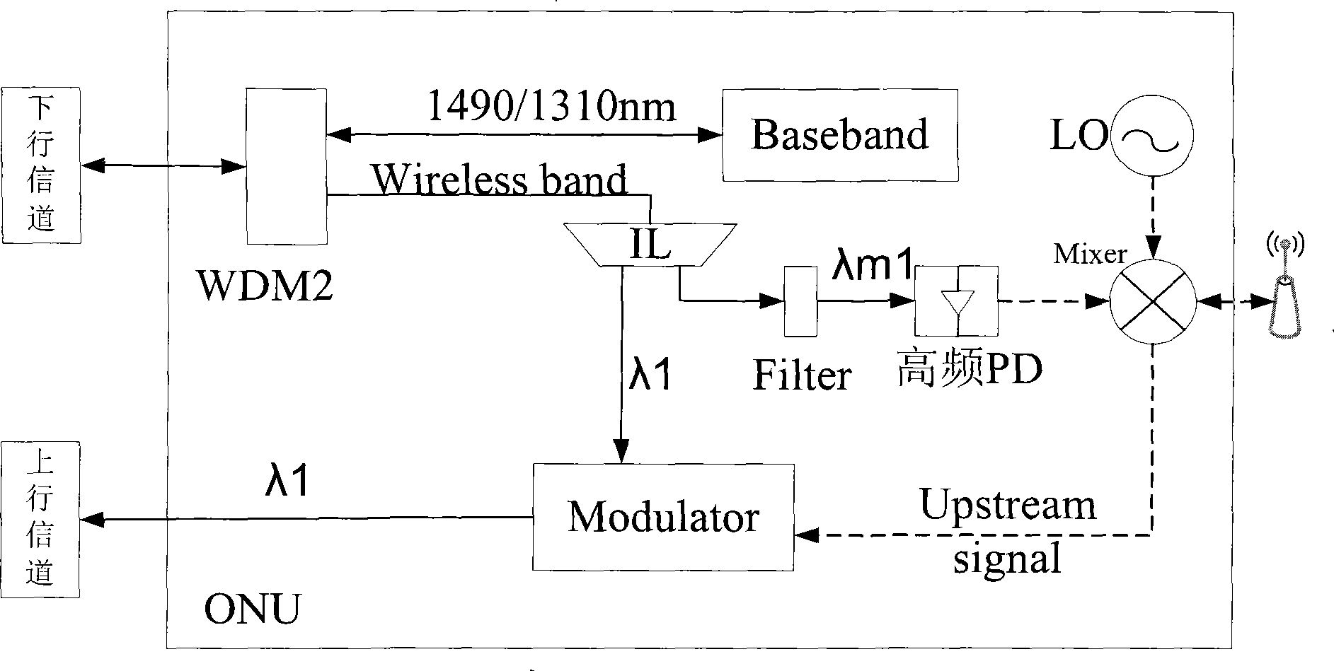 Radio frequency passive optical network with broadband wireless and optical transmission amalgamation access