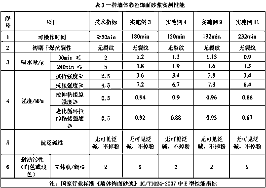 A kind of wall color decorative mortar and preparation method thereof