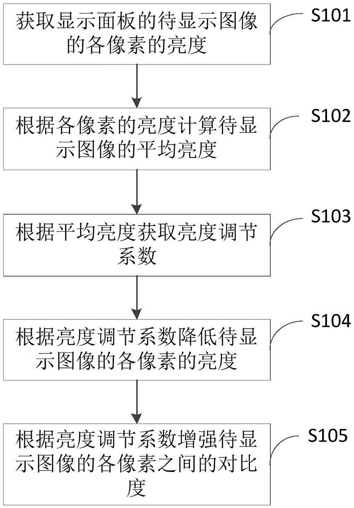 Method and system for reducing power consumption of display panel
