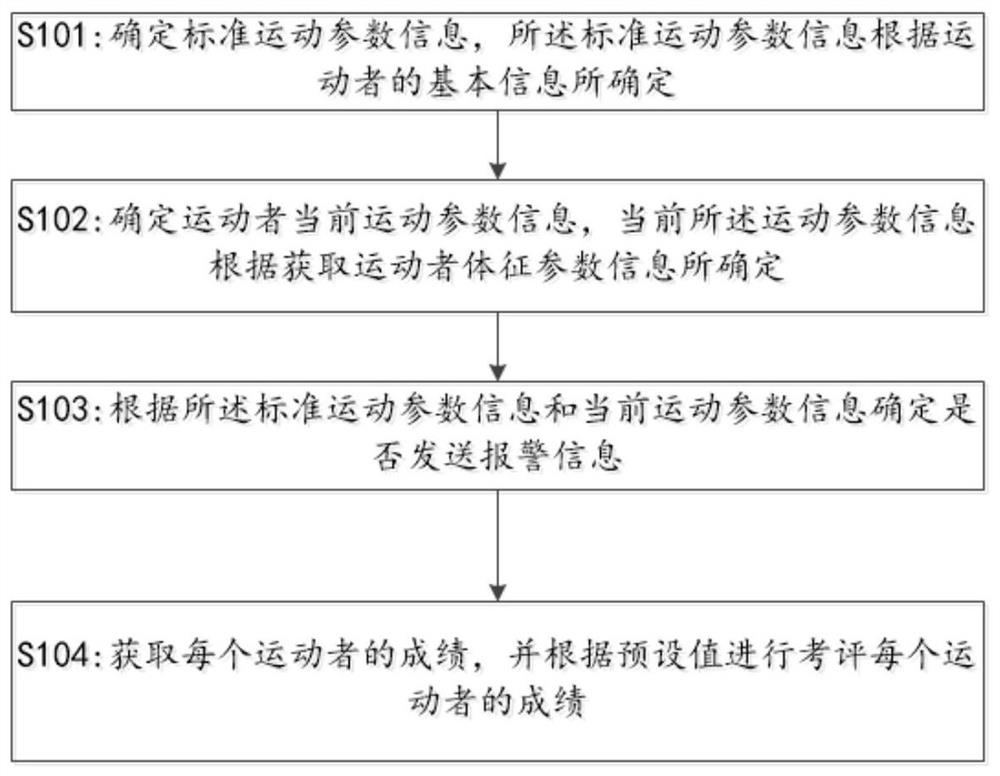 Exercise monitoring method and system and bracelet