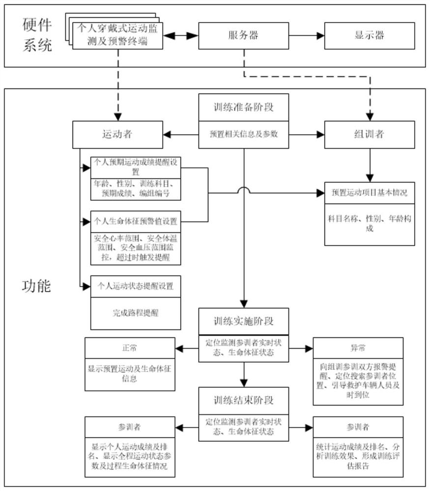 Exercise monitoring method and system and bracelet