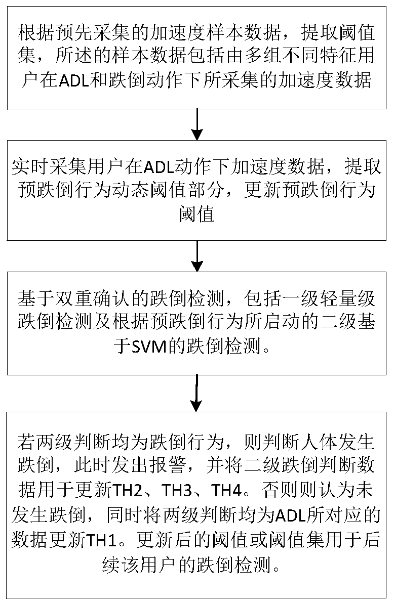 A human fall detection method based on acceleration sensor