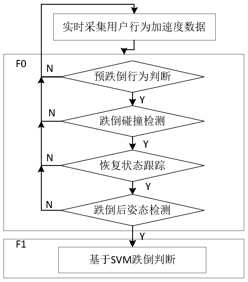 A human fall detection method based on acceleration sensor