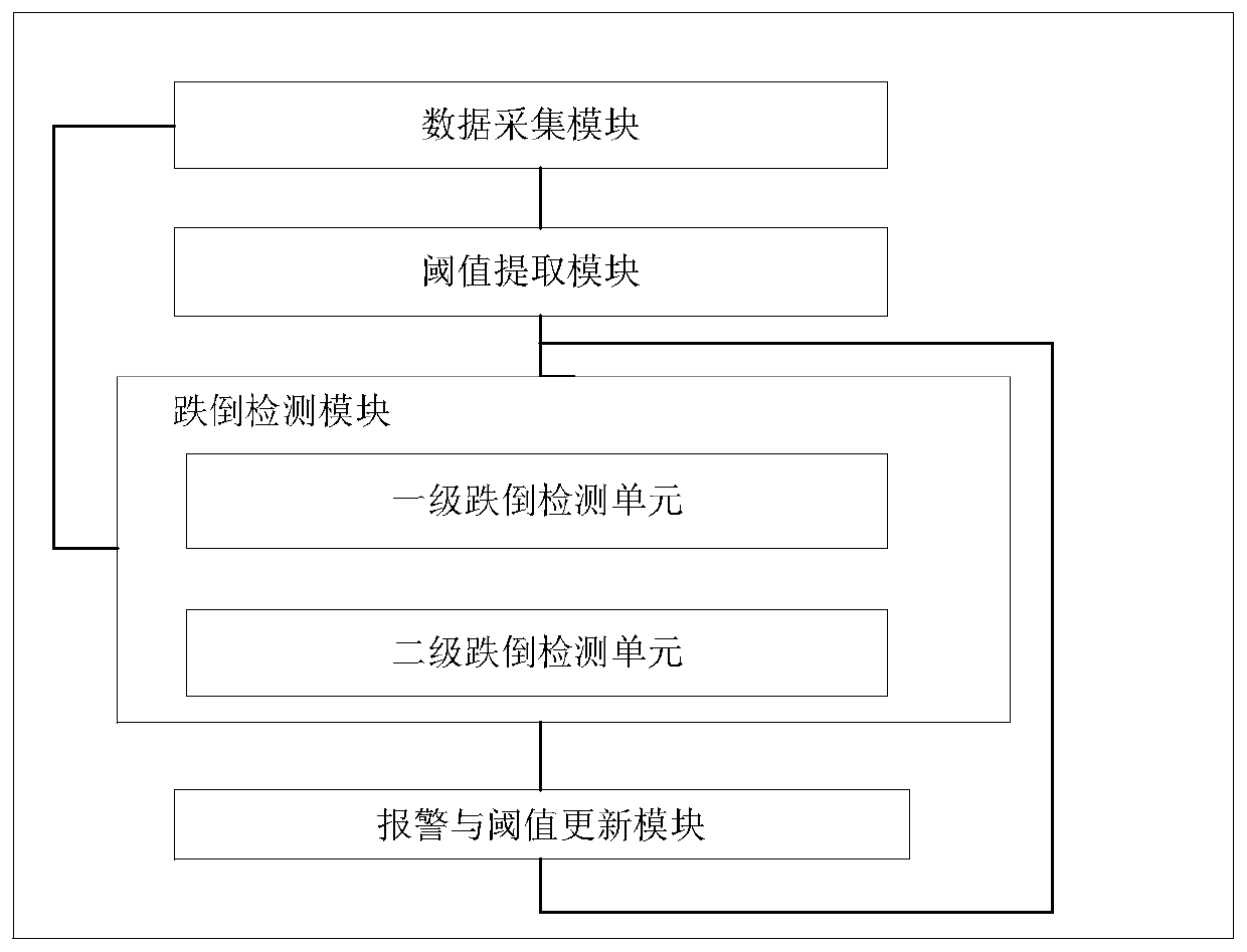 A human fall detection method based on acceleration sensor