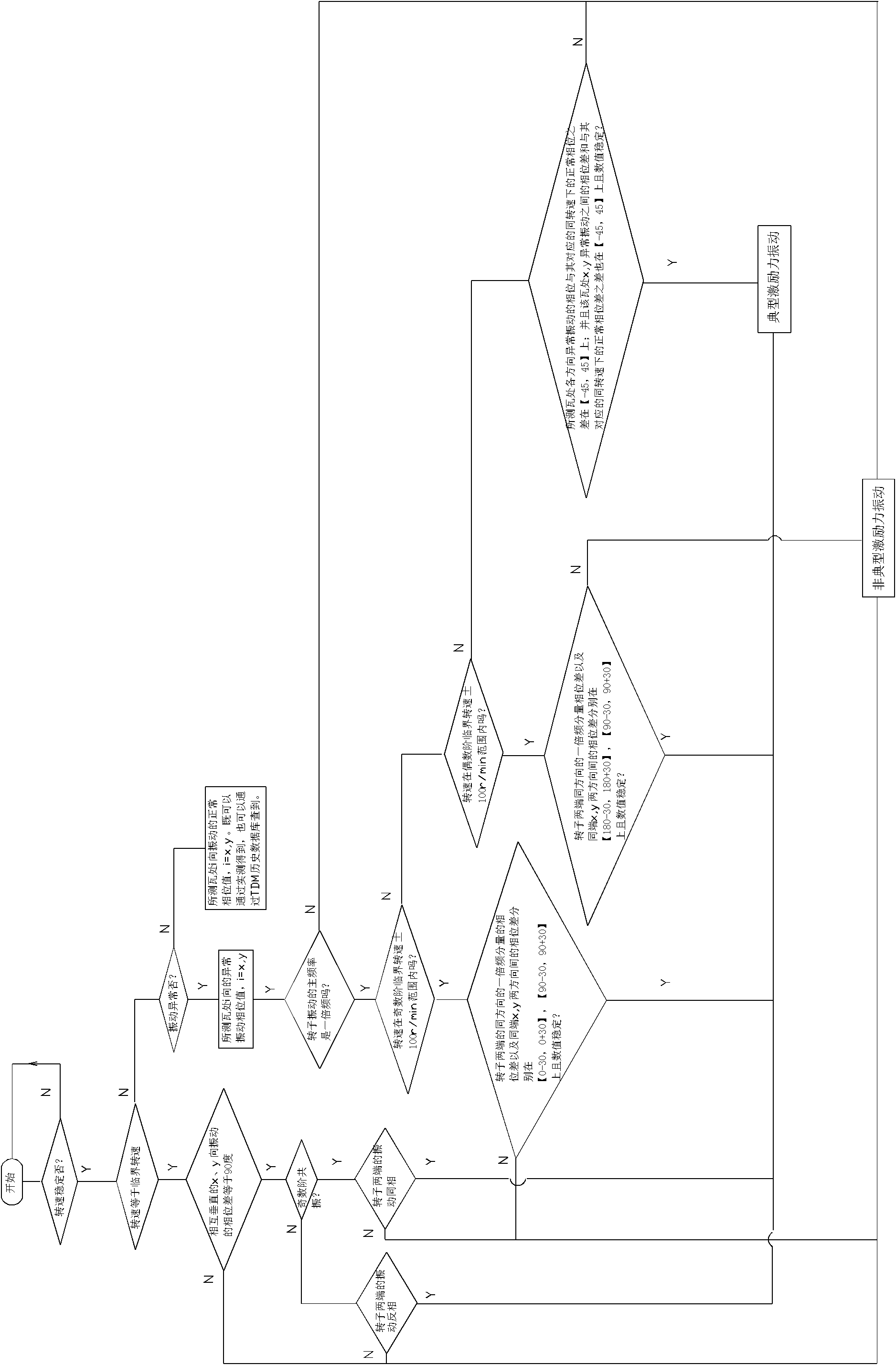 Phase difference aided diagnosis method for shafting vibration of turbo generator unit and system thereof
