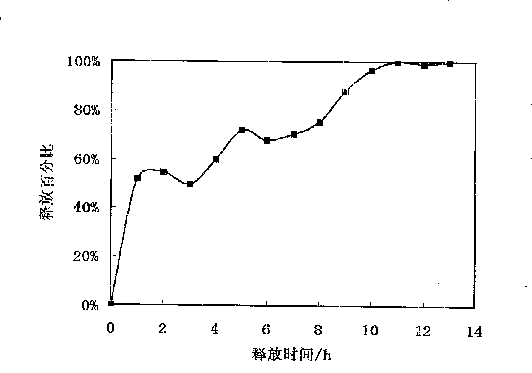 Preparation method of sustained and controlled release medicine material