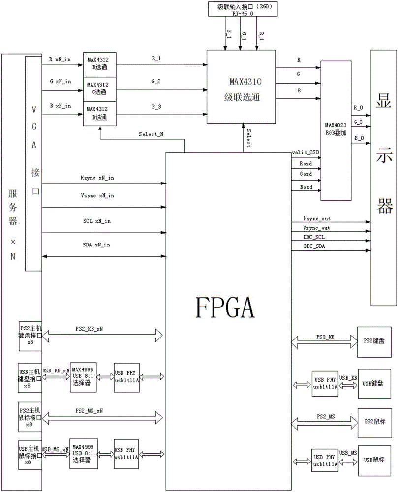 FPGA-based multi-channel KVM management board