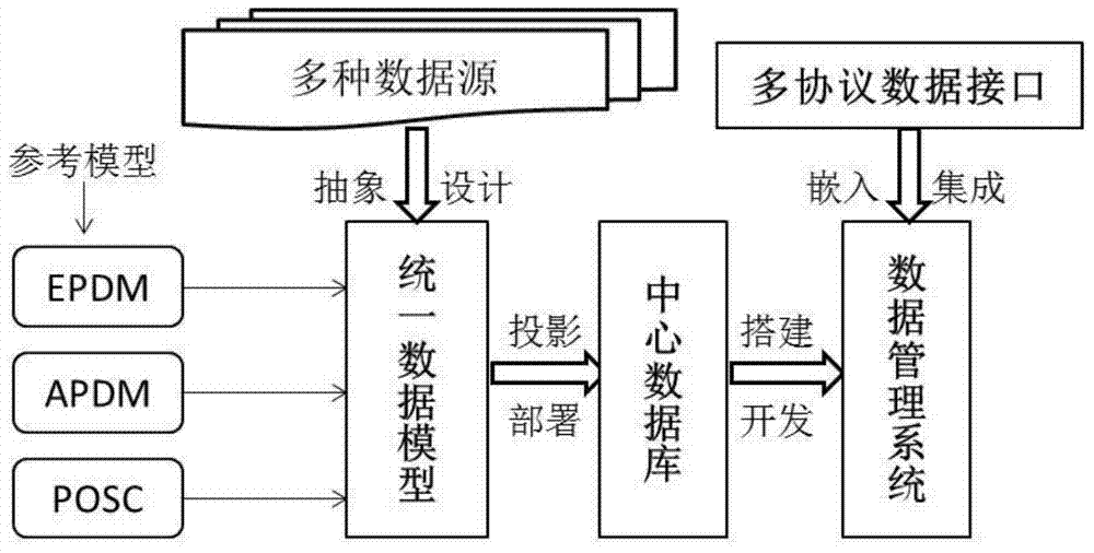 Various data source integrated management method for oil and gas field