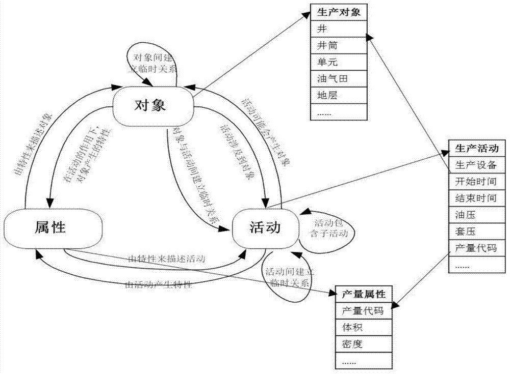 Various data source integrated management method for oil and gas field